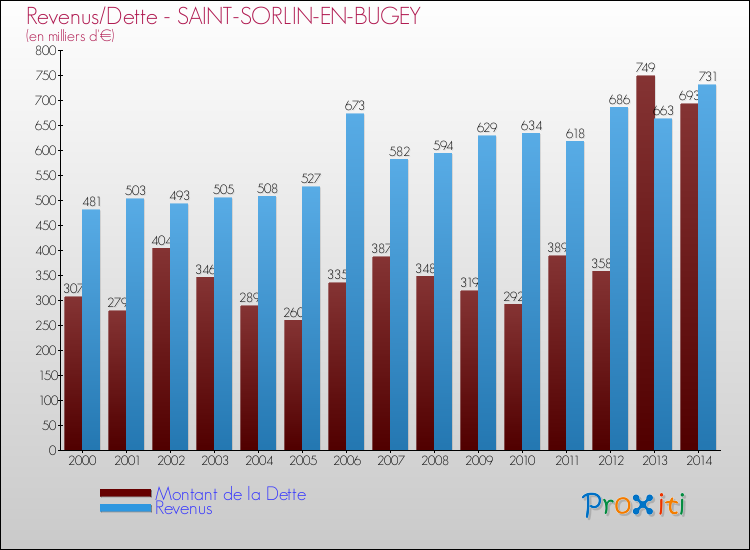 Evolution comparée de la dette et des revenus pour la commune de SAINT-SORLIN-EN-BUGEY de 2000 à 2014 Comparaison de la dette et des revenus pour SAINT-SORLIN-EN-BUGEY de 2000 à 2014