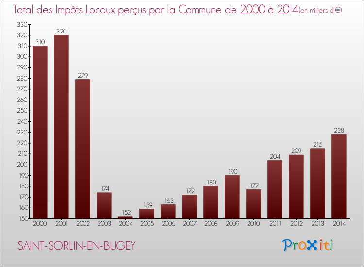 Evolution des Impôts Locaux pour la commune de SAINT-SORLIN-EN-BUGEY de 2000 à 2014 Evolution des Impôts Locaux pour SAINT-SORLIN-EN-BUGEY de 2000 à 2014