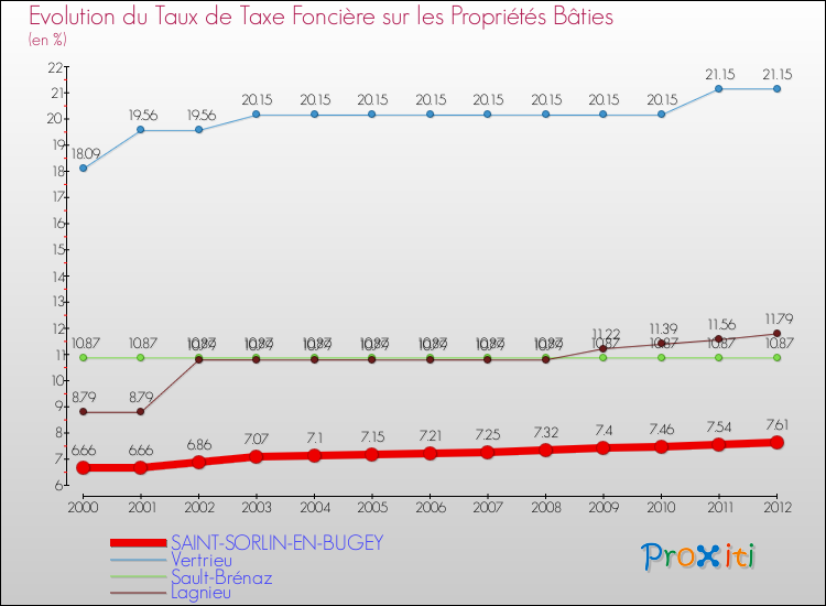 Evolution du taux de la taxe foncière sur le bati pour SAINT-SORLIN-EN-BUGEY et les communes proches de 2000 à 2012 Comparaison des taux de taxe foncière sur le bati pour SAINT-SORLIN-EN-BUGEY et les communes voisines de 2000 à 2012