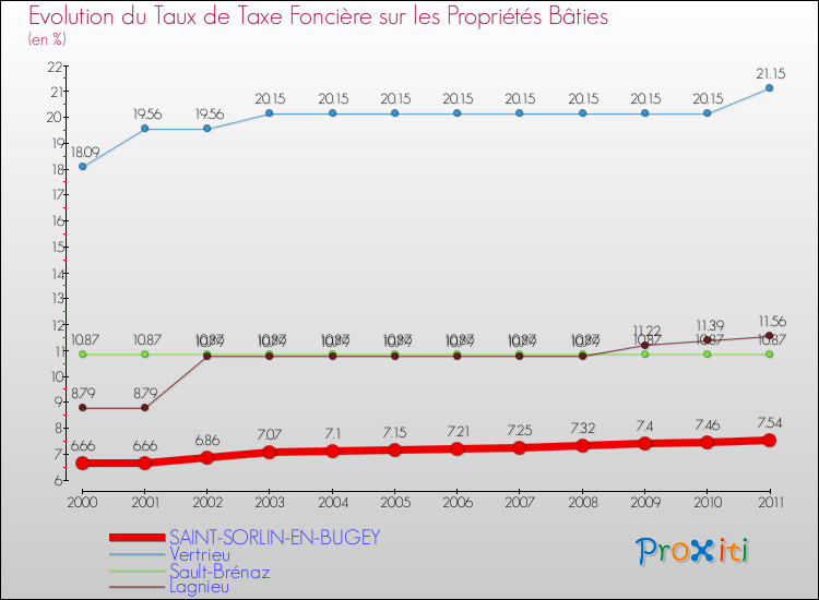 Evolution du taux de la taxe foncière sur le bati pour SAINT-SORLIN-EN-BUGEY et les communes proches Comparaison des taux de taxe foncière sur le bati pour SAINT-SORLIN-EN-BUGEY et les communes voisines