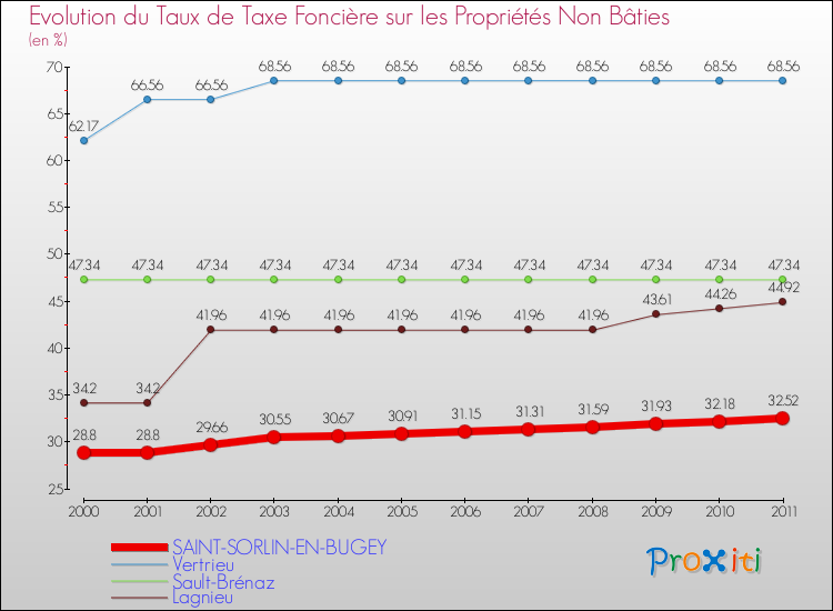 Evolution du taux de la taxe foncière sur les immeubles et terrains non batis pour SAINT-SORLIN-EN-BUGEY et les communes proches Comparaison des taux de la taxe foncière sur les immeubles et terrains non batis pour SAINT-SORLIN-EN-BUGEY et les communes voisines