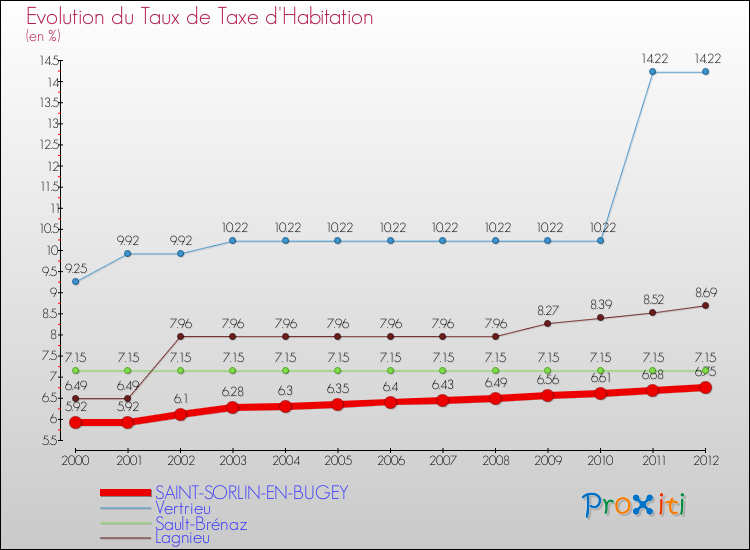 Evolution du taux de la taxe d'habitation pour SAINT-SORLIN-EN-BUGEY et les communes proches Comparaison des taux de la taxe d'habitation pour SAINT-SORLIN-EN-BUGEY et les communes voisines