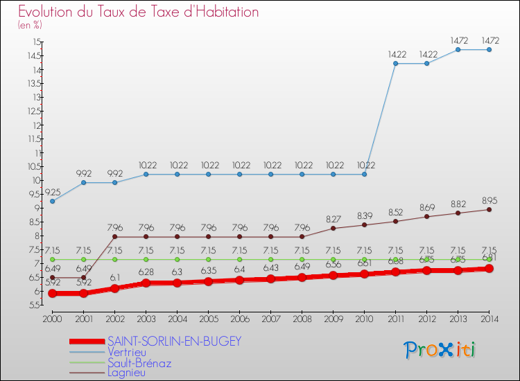 Evolution du taux de la taxe d'habitation pour SAINT-SORLIN-EN-BUGEY et les communes proches de 2000 à 2014 Comparaison des taux de la taxe d'habitation pour SAINT-SORLIN-EN-BUGEY et les communes voisines de 2000 à 2014