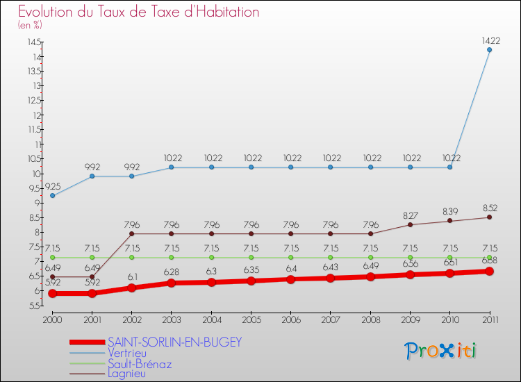 Evolution du taux de la taxe d'habitation pour SAINT-SORLIN-EN-BUGEY et les communes proches Comparaison des taux de la taxe d'habitation pour SAINT-SORLIN-EN-BUGEY et les communes voisines
