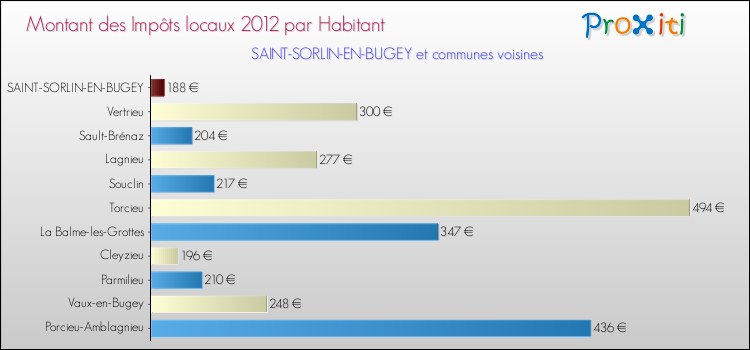 Montant des impôts locaux par Habitant pour SAINT-SORLIN-EN-BUGEY et les communes proches Comparaison des impôts locaux par habitant pour SAINT-SORLIN-EN-BUGEY et les communes voisines