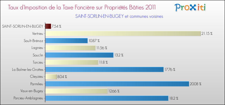Taux d'imposition de la taxe foncière sur le bati 2011 pour SAINT-SORLIN-EN-BUGEY et les communes proches Comparaison des taux d'imposition de la taxe foncière sur le bati 2011 pour SAINT-SORLIN-EN-BUGEY et les communes voisines