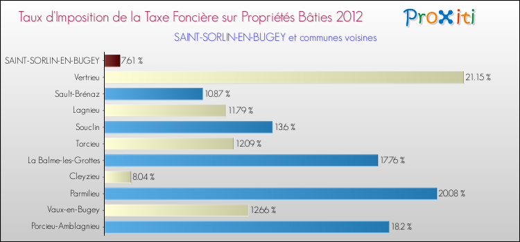 Taux d'imposition de la taxe foncière sur le bati 2012 pour SAINT-SORLIN-EN-BUGEY et les communes proches Comparaison des taux d'imposition de la taxe foncière sur le bati 2012 pour SAINT-SORLIN-EN-BUGEY et les communes voisines