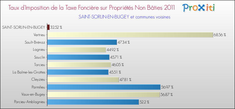 Taux d'imposition de la taxe foncière sur les immeubles et terrains non batis 2011 pour SAINT-SORLIN-EN-BUGEY et les communes proches Comparaison des taux d'imposition de la taxe foncière sur les immeubles et terrains non batis 2011 pour SAINT-SORLIN-EN-BUGEY et les communes voisines