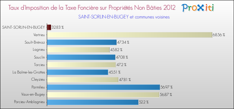 Taux d'imposition de la taxe foncière sur les immeubles et terrains non batis 2012 pour SAINT-SORLIN-EN-BUGEY et les communes proches Comparaison des taux d'imposition de la taxe foncière sur les immeubles et terrains non batis 2012 pour SAINT-SORLIN-EN-BUGEY et les communes voisines