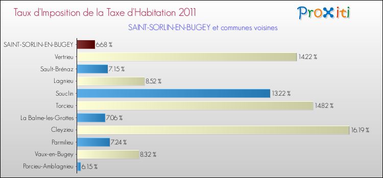 Taux d'imposition de la taxe d'habitation 2011 pour SAINT-SORLIN-EN-BUGEY et les communes proches Comparaison des taux d'imposition de la taxe d'habitation 2011 pour SAINT-SORLIN-EN-BUGEY et les communes voisines