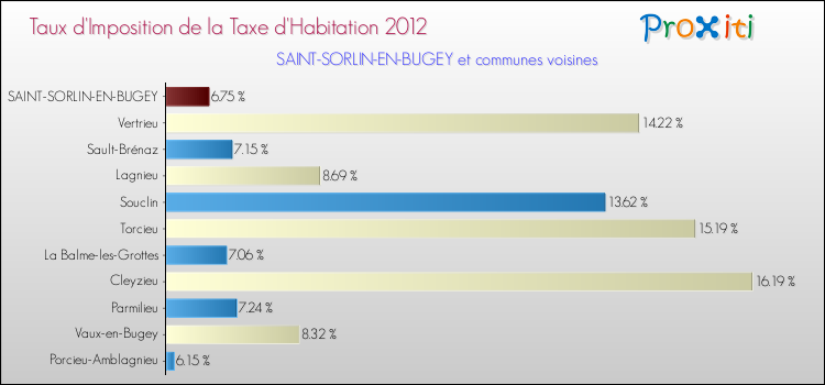 Taux d'imposition de la taxe d'habitation 2012 pour SAINT-SORLIN-EN-BUGEY et les communes proches Comparaison des taux d'imposition de la taxe d'habitation 2012 pour SAINT-SORLIN-EN-BUGEY et les communes voisines