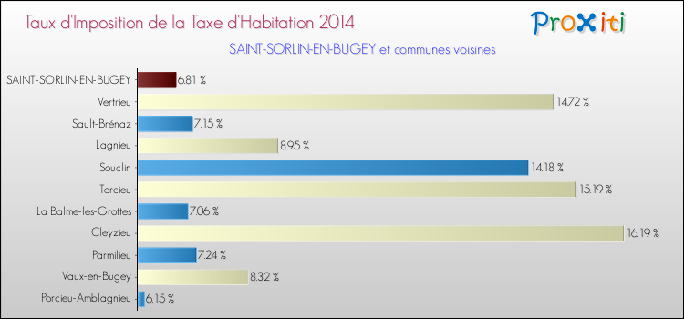 Taux d'imposition de la taxe d'habitation 2014 pour SAINT-SORLIN-EN-BUGEY et les communes proches Comparaison des taux d'imposition de la taxe d'habitation 2014 pour SAINT-SORLIN-EN-BUGEY et les communes voisines