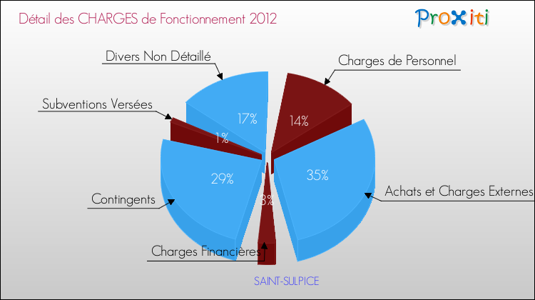 Décomposition des Charges de Fonctionnement 2012 de la commune de SAINT-SULPICE Charges de Fonctionnement 2012 pour la commune de SAINT-SULPICE
