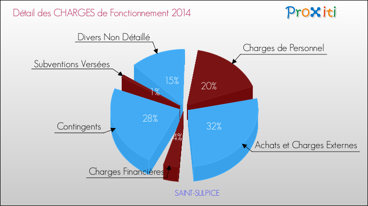 Décomposition des Charges de Fonctionnement 2014 de la commune de SAINT-SULPICE Charges de Fonctionnement 2014 pour la commune de SAINT-SULPICE