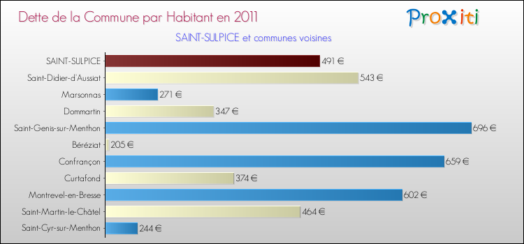 Dette par habitant de la commune en 2011 pour SAINT-SULPICE et les communes proches Comparaison de la dette par habitant de la commune en 2011 pour SAINT-SULPICE et les communes voisines