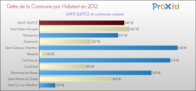 Dette par habitant de la commune en 2012 pour SAINT-SULPICE et les communes proches Comparaison de la dette par habitant de la commune en 2012 pour SAINT-SULPICE et les communes voisines
