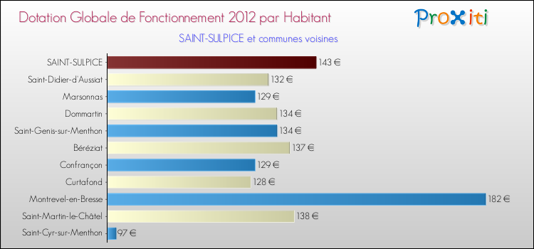 Montant des dotations globales de fonctionnement DGF par Habitant pour SAINT-SULPICE et les communes proches Comparaison des des dotations globales de fonctionnement DGF par habitant pour SAINT-SULPICE et les communes voisines