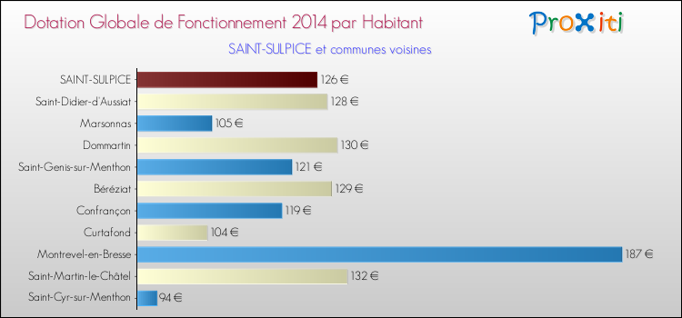 Montant des dotations globales de fonctionnement DGF par Habitant pour SAINT-SULPICE et les communes proches en 2014. Comparaison des des dotations globales de fonctionnement DGF par habitant pour SAINT-SULPICE et les communes voisines en 2014.