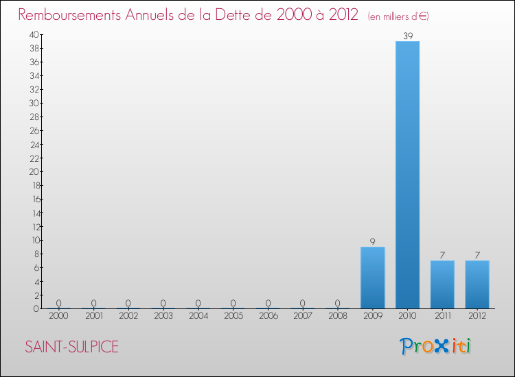 Evolution de l'annuité de la dette pour la commune de SAINT-SULPICE de 2000 à 2012 Annuités de la dette pour SAINT-SULPICE de 2000 à 2012