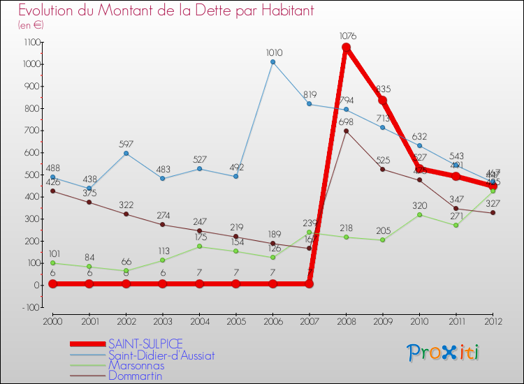 Evolution de la dette par habitant pour la commune de SAINT-SULPICE et les communes proches de 2000 à 2012 Comparaison de la dette par habitant pour SAINT-SULPICE et les communes voisines de 2000 à 2012