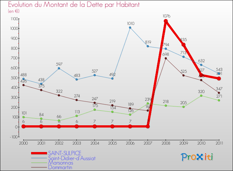 Evolution de la dette par habitant pour la commune de SAINT-SULPICE et les communes proches Comparaison de la dette par habitant pour SAINT-SULPICE et les communes voisines