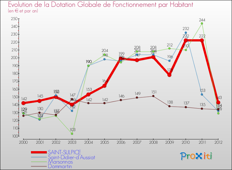 Evolution et montant de la dotation globale de fonctionnement par Habitant pour SAINT-SULPICE et les communes proches Comparaison des dotations globales de fonctionnement par habitant pour SAINT-SULPICE et les communes voisines