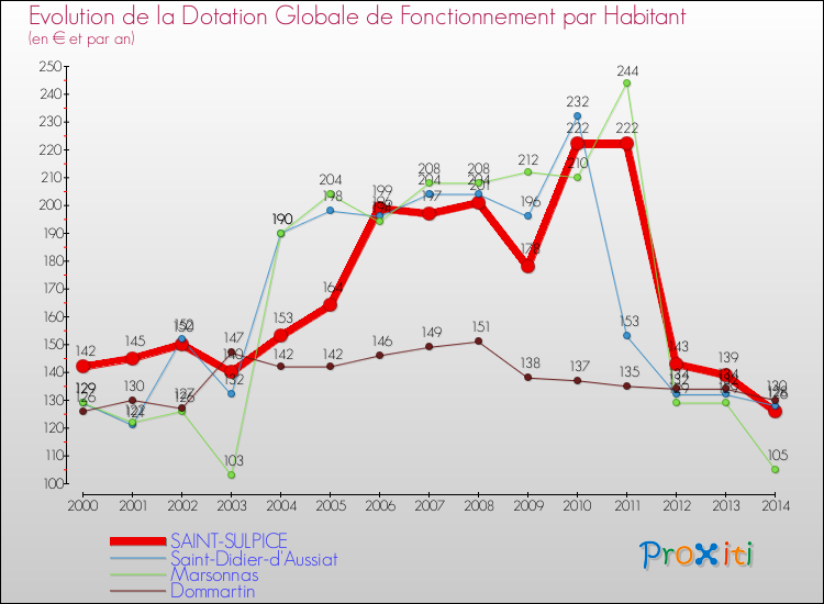 Evolution et montant de la dotation globale de fonctionnement par Habitant pour SAINT-SULPICE et les communes proches de 2000 à 2014. Comparaison des dotations globales de fonctionnement par habitant pour SAINT-SULPICE et les communes voisines de 2000 à 2014.