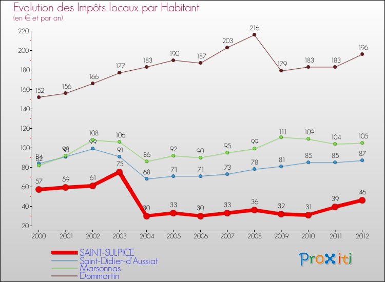 Evolution et montant des impôts locaux par Habitant pour SAINT-SULPICE et les communes proches Comparaison des impôts locaux par habitant pour SAINT-SULPICE et les communes voisines