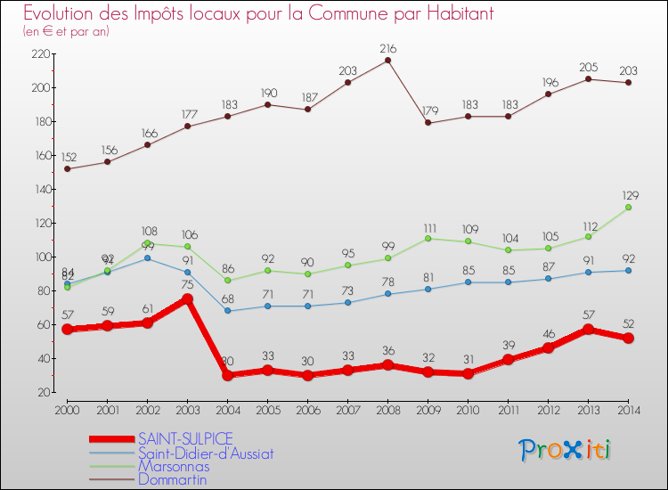 Evolution et montant des impôts locaux par Habitant pour SAINT-SULPICE et les communes proches de 2000 à 2014 Comparaison des impôts locaux par habitant pour SAINT-SULPICE et les communes voisines de 2000 à 2014