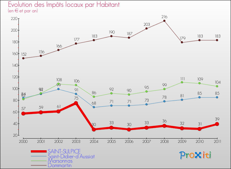 Evolution et montant des impôts locaux par Habitant pour SAINT-SULPICE et les communes proches Comparaison des impôts locaux par habitant pour SAINT-SULPICE et les communes voisines