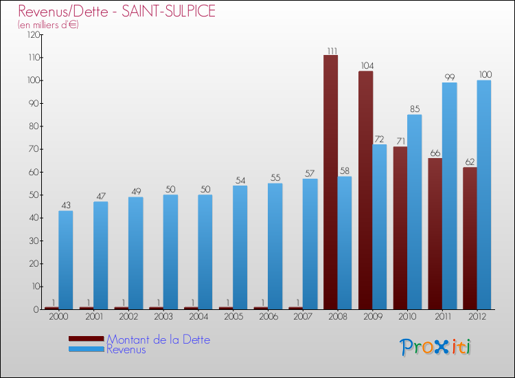 Evolution comparée de la dette et des revenus pour la commune de SAINT-SULPICE de 2000 à 2012 Comparaison de la dette et des revenus pour SAINT-SULPICE de 2000 à 2012