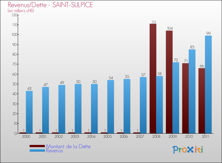Evolution comparée de la dette et des revenus pour la commune de SAINT-SULPICE de 2000 à 2011 Comparaison de la dette et des revenus pour SAINT-SULPICE de 2000 à 2011