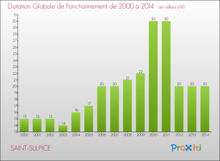 Evolution du montant de la Dotation Globale de Fonctionnement pour la commune de SAINT-SULPICE de 2000 à 2014 Evolution du montant de la Dotation Globale de Fonctionnement pour SAINT-SULPICE de 2000 à 2014