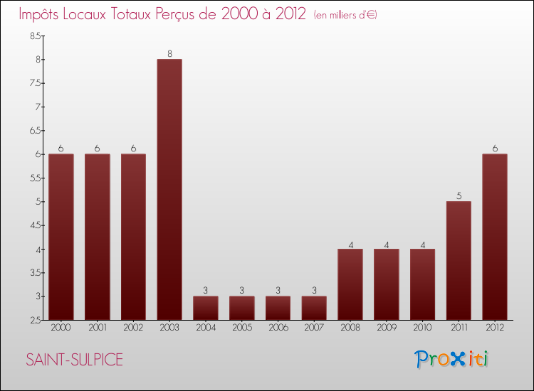 Evolution des Impôts Locaux pour la commune de SAINT-SULPICE de 2000 à 2012 Evolution des Impôts Locaux pour SAINT-SULPICE de 2000 à 2012