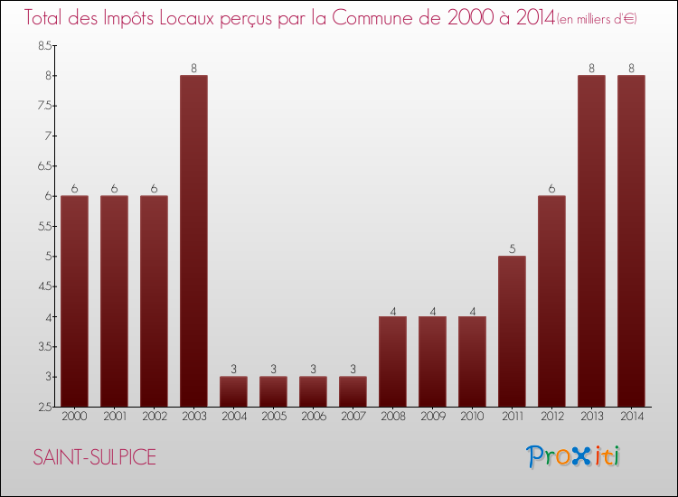 Evolution des Impôts Locaux pour la commune de SAINT-SULPICE de 2000 à 2014 Evolution des Impôts Locaux pour SAINT-SULPICE de 2000 à 2014