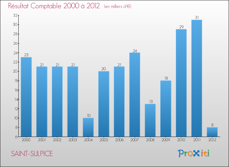 Evolution du résultat comptable pour la commune de SAINT-SULPICE de 2000 à 2012 Evolution du résultat comptable pour SAINT-SULPICE de 2000 à 2012