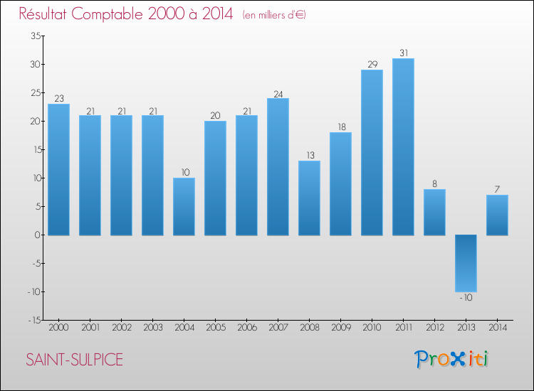 Evolution du résultat comptable pour la commune de SAINT-SULPICE de 2000 à 2014 Evolution du résultat comptable pour SAINT-SULPICE de 2000 à 2014