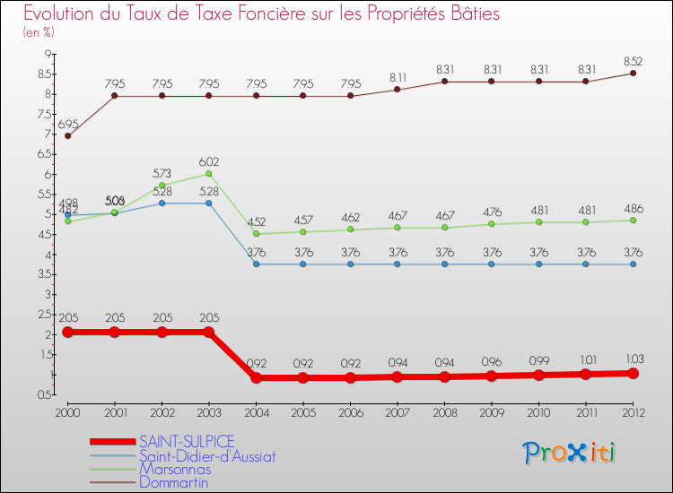 Evolution du taux de la taxe foncière sur le bati pour SAINT-SULPICE et les communes proches de 2000 à 2012 Comparaison des taux de taxe foncière sur le bati pour SAINT-SULPICE et les communes voisines de 2000 à 2012