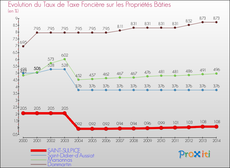 Evolution du taux de la taxe foncière sur le bati pour SAINT-SULPICE et les communes proches de 2000 à 2014 Comparaison des taux de taxe foncière sur le bati pour SAINT-SULPICE et les communes voisines de 2000 à 2014