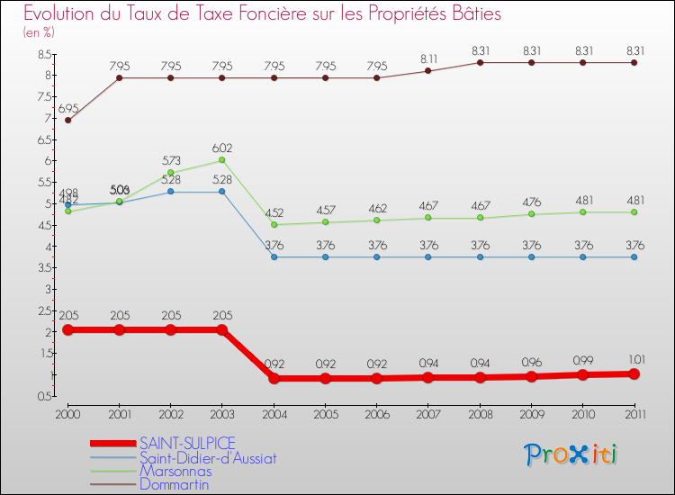 Evolution du taux de la taxe foncière sur le bati pour SAINT-SULPICE et les communes proches Comparaison des taux de taxe foncière sur le bati pour SAINT-SULPICE et les communes voisines