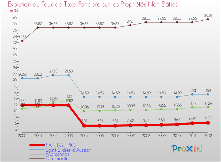 Evolution du taux de la taxe foncière sur les immeubles et terrains non batis pour SAINT-SULPICE et les communes proches de 2000 à 2012 Comparaison des taux de la taxe foncière sur les immeubles et terrains non batis pour SAINT-SULPICE et les communes voisines de 2000 à 2012