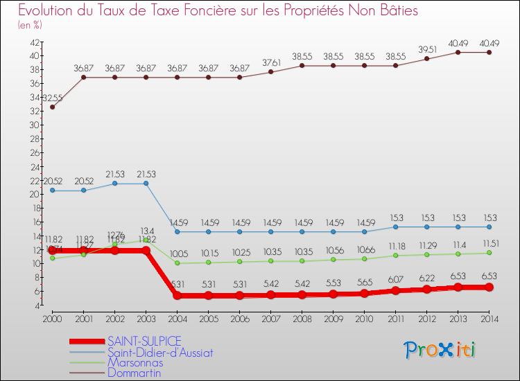 Evolution du taux de la taxe foncière sur les immeubles et terrains non batis pour SAINT-SULPICE et les communes proches de 2000 à 2014 Comparaison des taux de la taxe foncière sur les immeubles et terrains non batis pour SAINT-SULPICE et les communes voisines de 2000 à 2014
