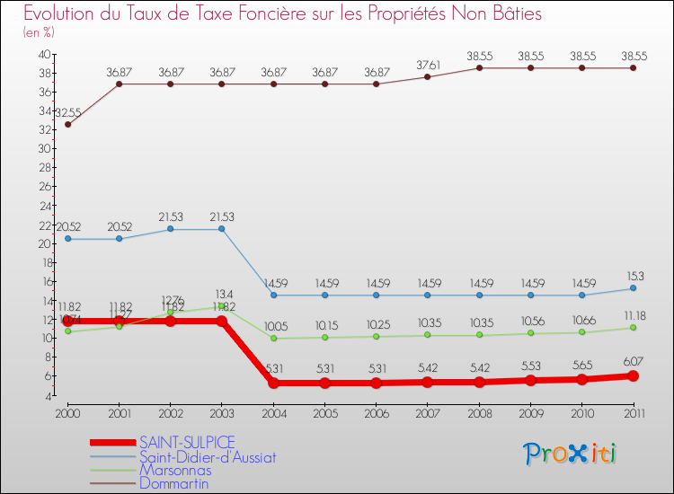 Evolution du taux de la taxe foncière sur les immeubles et terrains non batis pour SAINT-SULPICE et les communes proches Comparaison des taux de la taxe foncière sur les immeubles et terrains non batis pour SAINT-SULPICE et les communes voisines