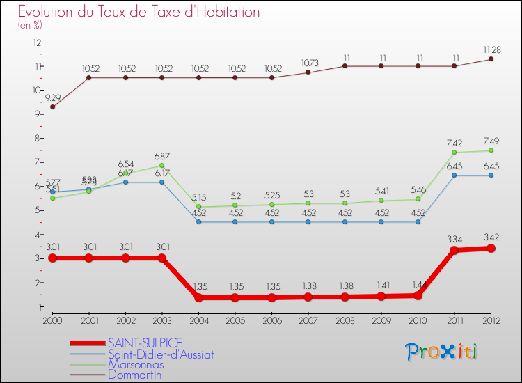 Evolution du taux de la taxe d'habitation pour SAINT-SULPICE et les communes proches Comparaison des taux de la taxe d'habitation pour SAINT-SULPICE et les communes voisines