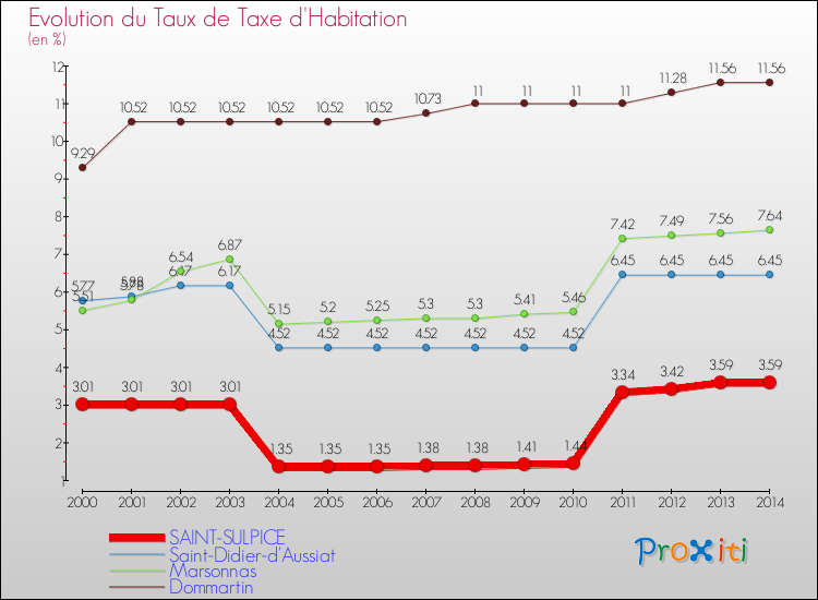 Evolution du taux de la taxe d'habitation pour SAINT-SULPICE et les communes proches de 2000 à 2014 Comparaison des taux de la taxe d'habitation pour SAINT-SULPICE et les communes voisines de 2000 à 2014