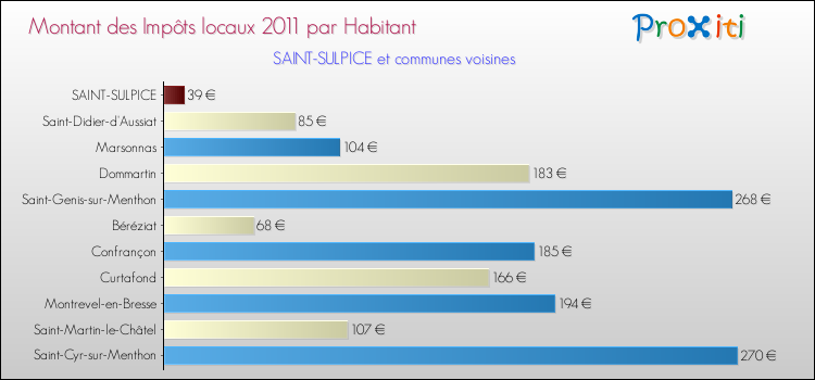 Montant des impôts locaux par Habitant pour SAINT-SULPICE et les communes proches Comparaison des impôts locaux par habitant pour SAINT-SULPICE et les communes voisines