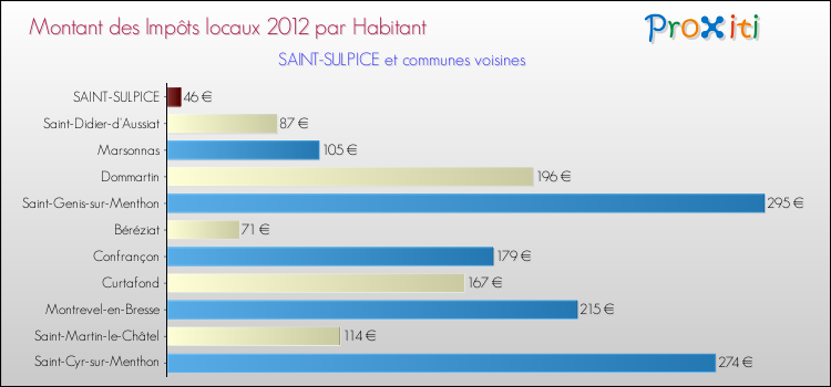 Montant des impôts locaux par Habitant pour SAINT-SULPICE et les communes proches Comparaison des impôts locaux par habitant pour SAINT-SULPICE et les communes voisines