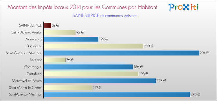 Montant des impôts locaux par Habitant pour SAINT-SULPICE et les communes proches en 2014 Comparaison des impôts locaux par habitant pour SAINT-SULPICE et les communes voisines en 2014