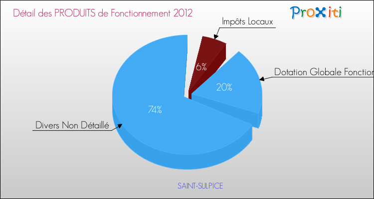 Décomposition du Budget de Fonctionnement 2012 de la commune de SAINT-SULPICE Budget de Fonctionnement 2012 pour la commune de SAINT-SULPICE