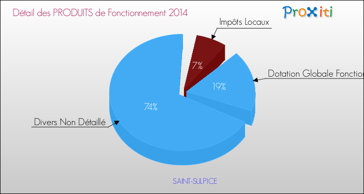 Décomposition du Budget de Fonctionnement 2014 de la commune de SAINT-SULPICE Budget de Fonctionnement 2014 pour la commune de SAINT-SULPICE